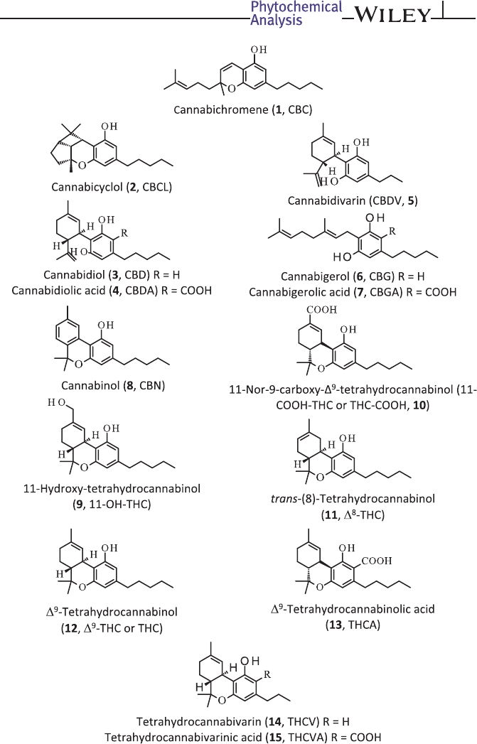 Compounds in marijuana
